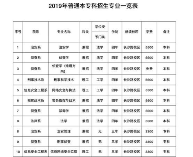 新疆警察学院2019年普通高考招生简章