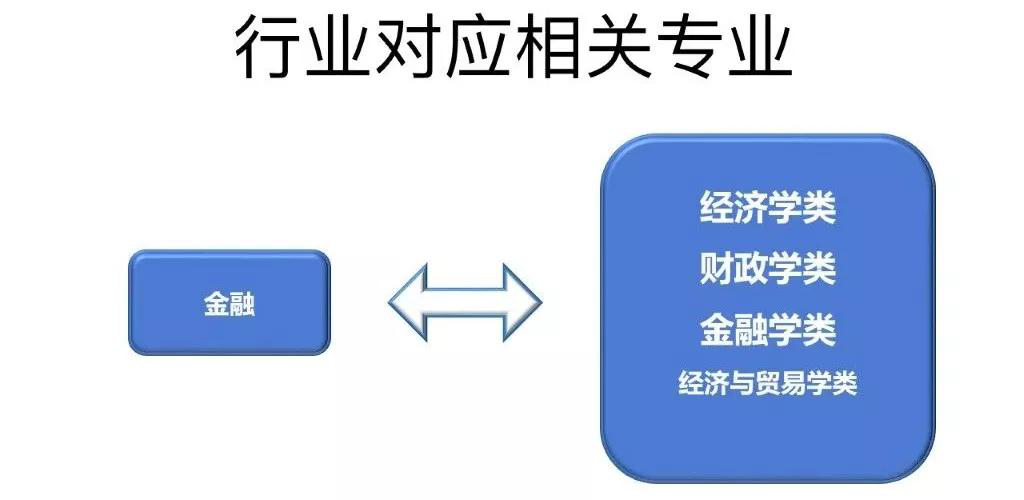 比如金融行业,对应的相关专业主要是:经济学类,财政学类,金融学类